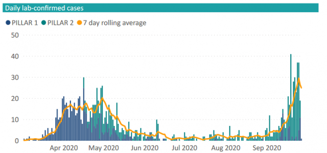 Daily lab-confirmed cases up to 29 September 2020 Daily lab-confirmed cases up to 29 September 2020